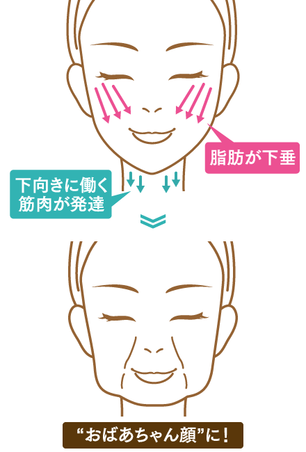 顔のたるみ原因の筋肉について